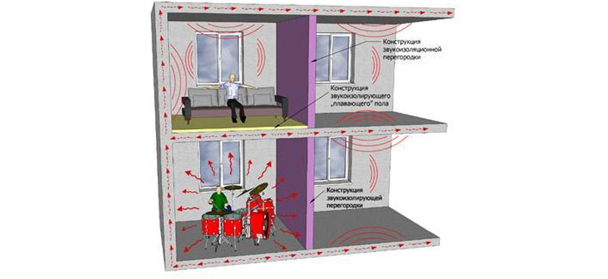 Как правильно сделать шумоизоляцию пола в квартире своими руками?